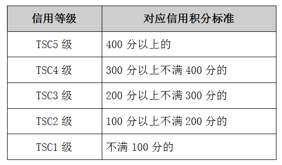 涉稅專業服務機構信用等級