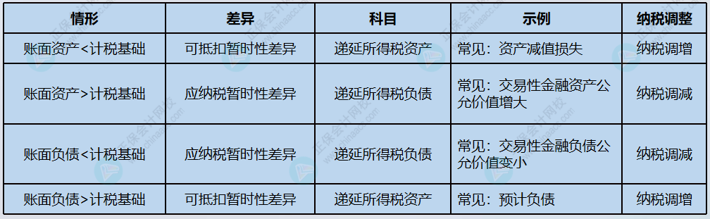 使用資產負債表法確認所得稅費用