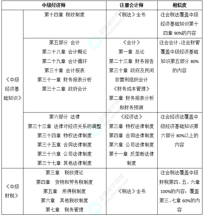 中級經濟師和注會考試內容相似度