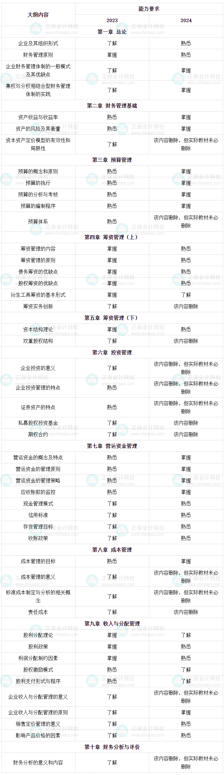 22024年中級會計財務管理考試大綱已公布 怎么學？