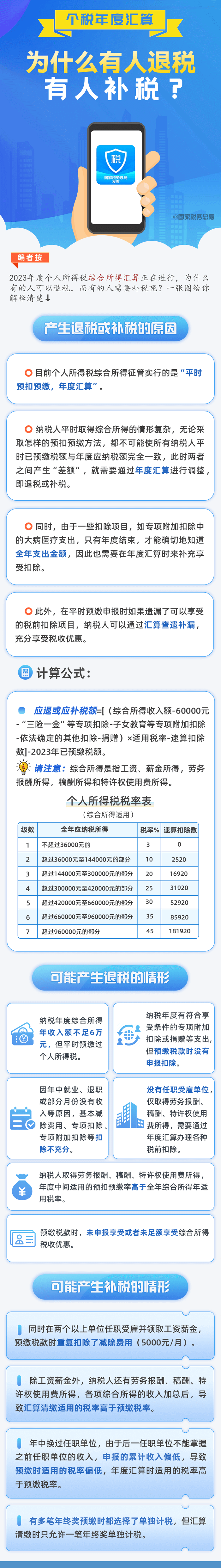 個稅年度匯算，為什么有人退稅、有人補稅