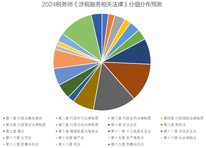 涉稅法律分值預測