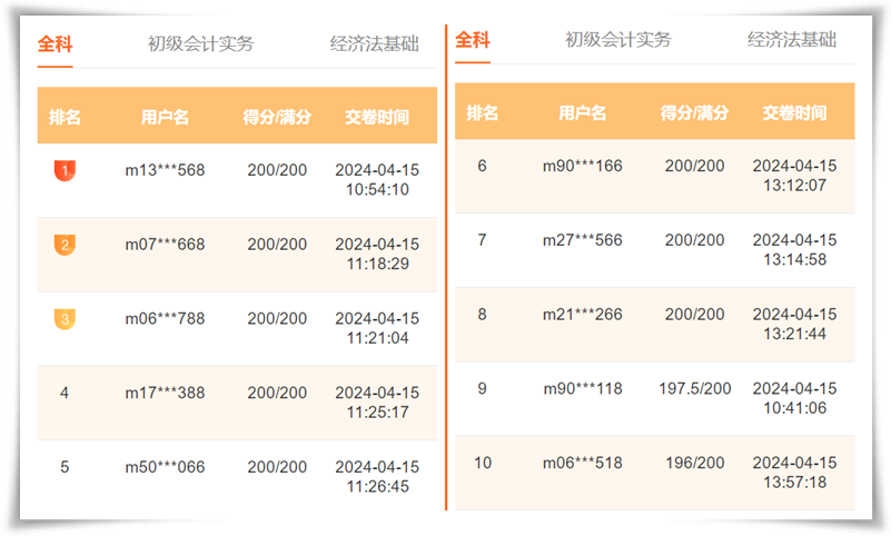 初級會計第二次模考大賽火熱進行中！雙百大神頻頻上榜 有訣竅？