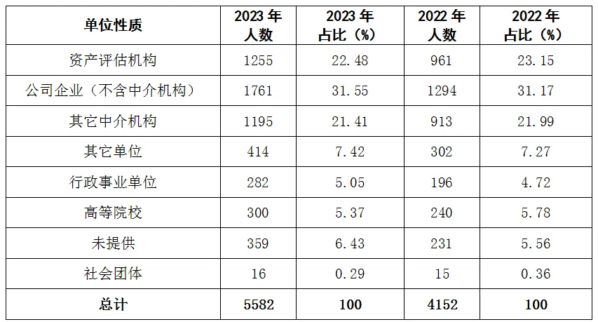 2022年和2023年不同單位性質全科合格人數(shù)統(tǒng)計表