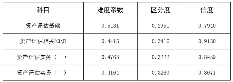 2023年資產評估師考試試題分析指標