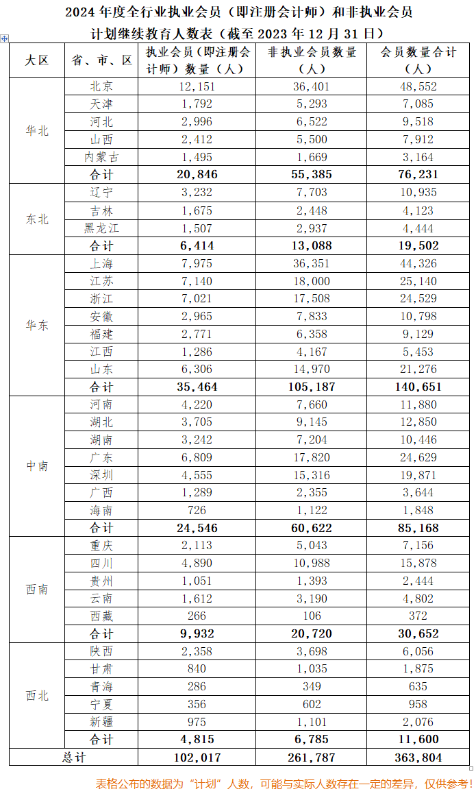 人數(shù)超10w？疑似2024年注會(huì)執(zhí)業(yè)會(huì)員人數(shù)曝光！