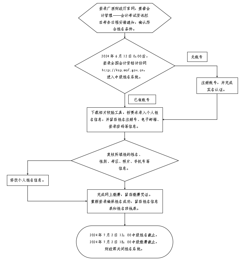 廣西2024年中級(jí)會(huì)計(jì)職稱(chēng)考試報(bào)名流程圖
