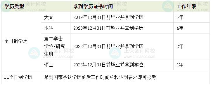 2024年中級(jí)會(huì)計(jì)報(bào)名常見問題解答