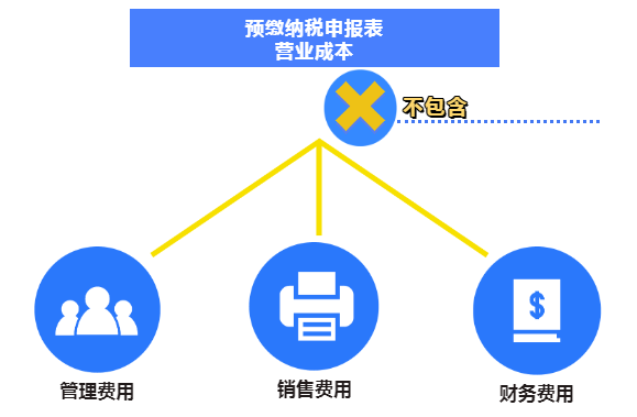 企業所得稅（查賬征收）預繳之常見誤區