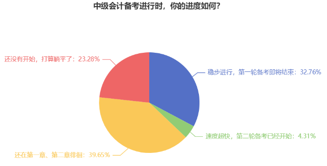 2024中級會(huì)計(jì)教材發(fā)布在即 近40%考生還在第一章徘徊？