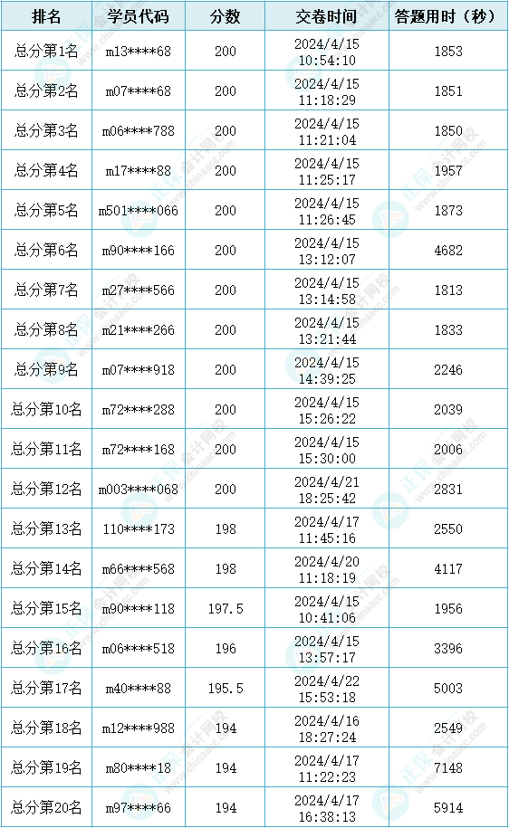 2024年初級會計第二次萬人?？即筚惈@獎名單公布！快來查看~