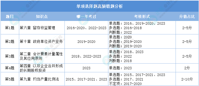 重點看！2024初級會計二模《初級會計實務》單選高頻錯題分析