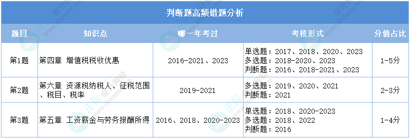 重點看！2024初級會計二模《經(jīng)濟法基礎》判斷高頻錯題分析