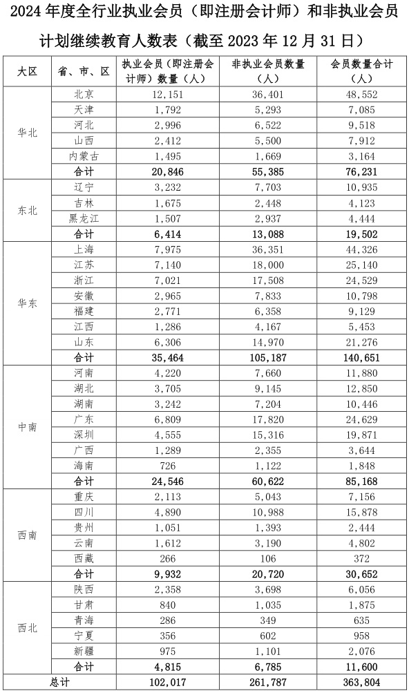 2024年度全行業執業會員（即注冊會計師）和非執業會員計劃繼續教育人數表