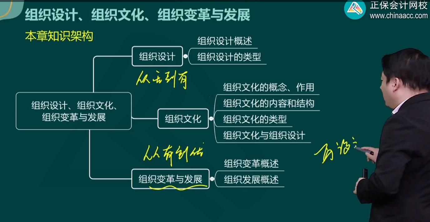 第四章組織設計組織文化組織變革