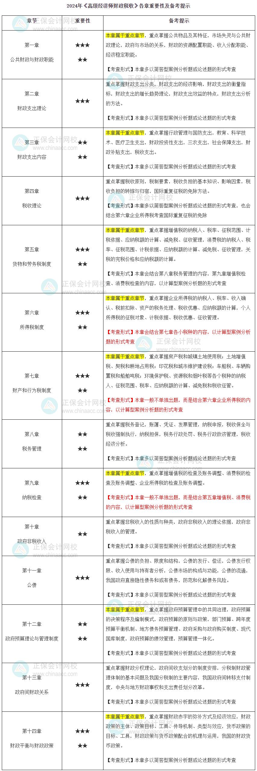 2024年高級經濟師財政稅收各章重要性及備考提示