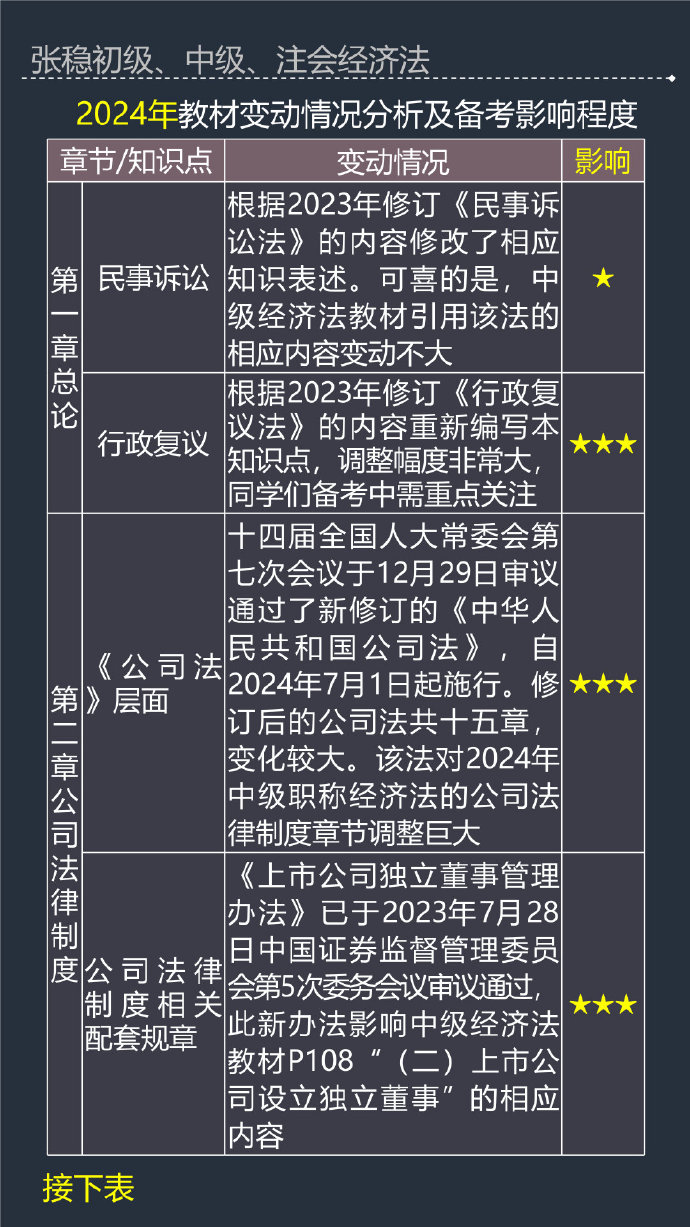 張穩老師：2024年中級會計經濟法教材變動及備考影響程度