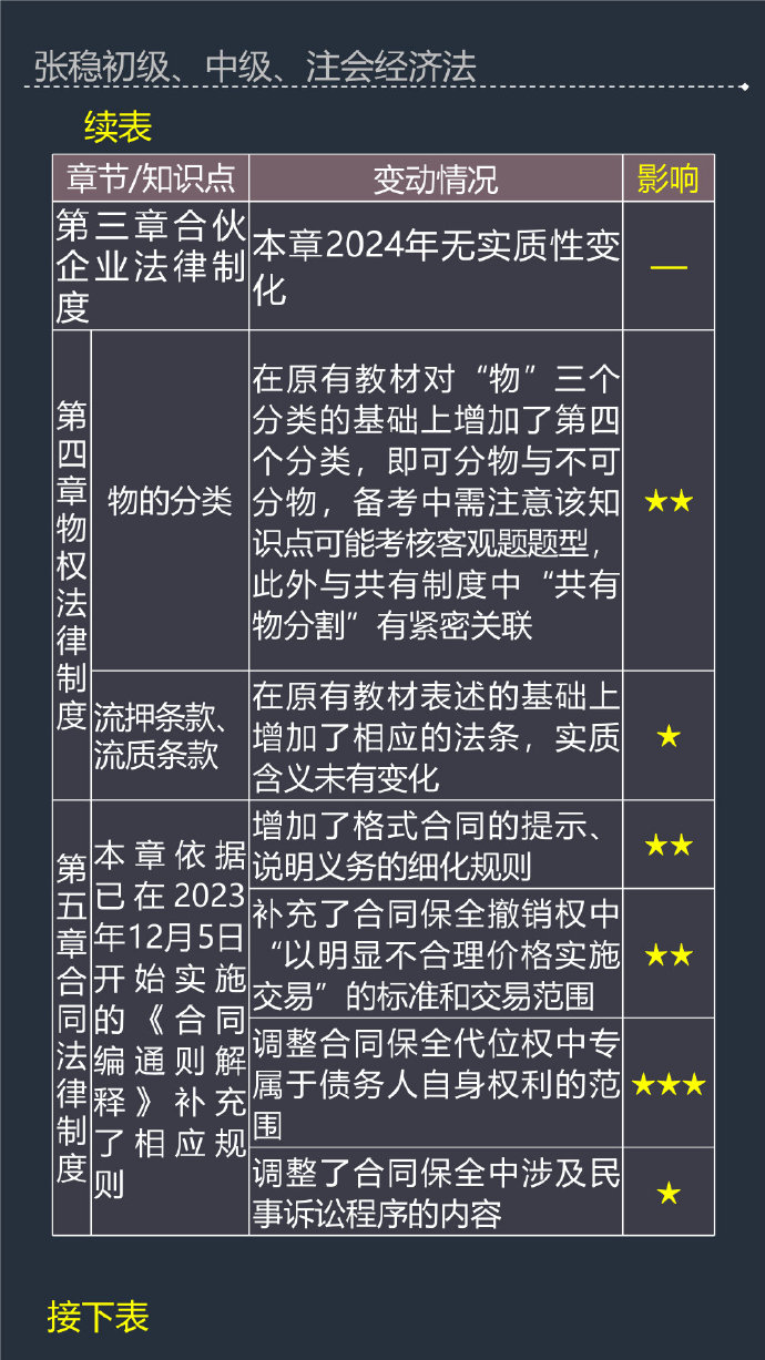 張穩老師：2024年中級會計經濟法教材變動及備考影響程度