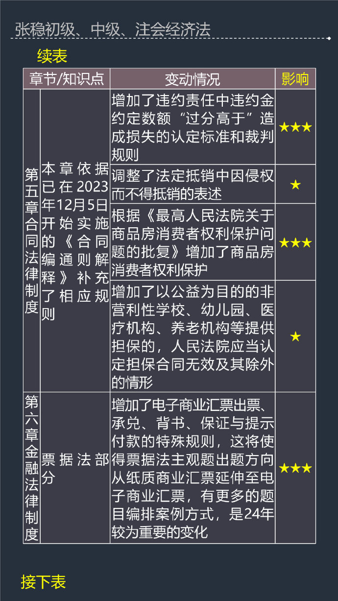 張穩老師：2024年中級會計經濟法教材變動及備考影響程度