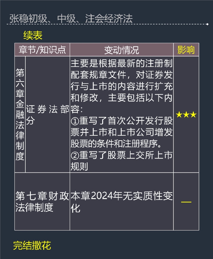 張穩老師：2024年中級會計經濟法教材變動及備考影響程度