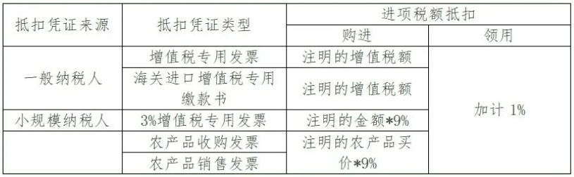 購進農產品應按什么規定抵扣進項稅額?