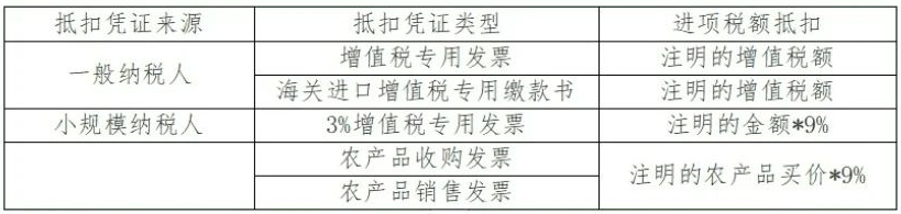 購進農產品應按什么規定抵扣進項稅額?