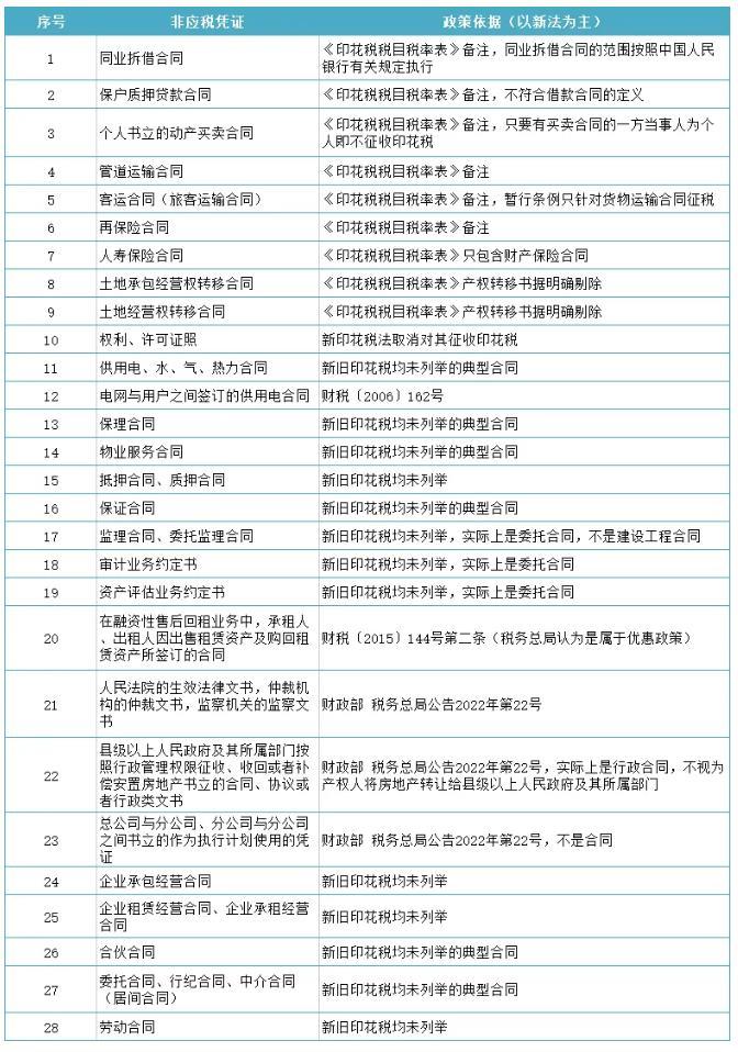 印花稅法施行后，無需繳納印花稅的28種憑證！