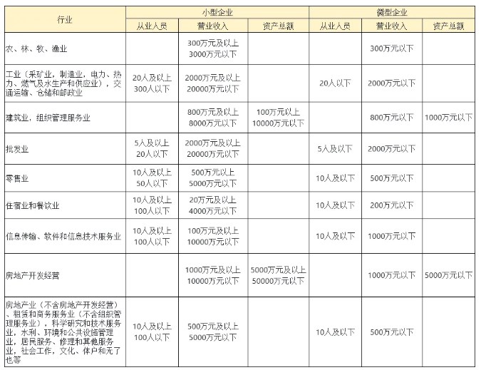 《中小企業劃型標準規定》