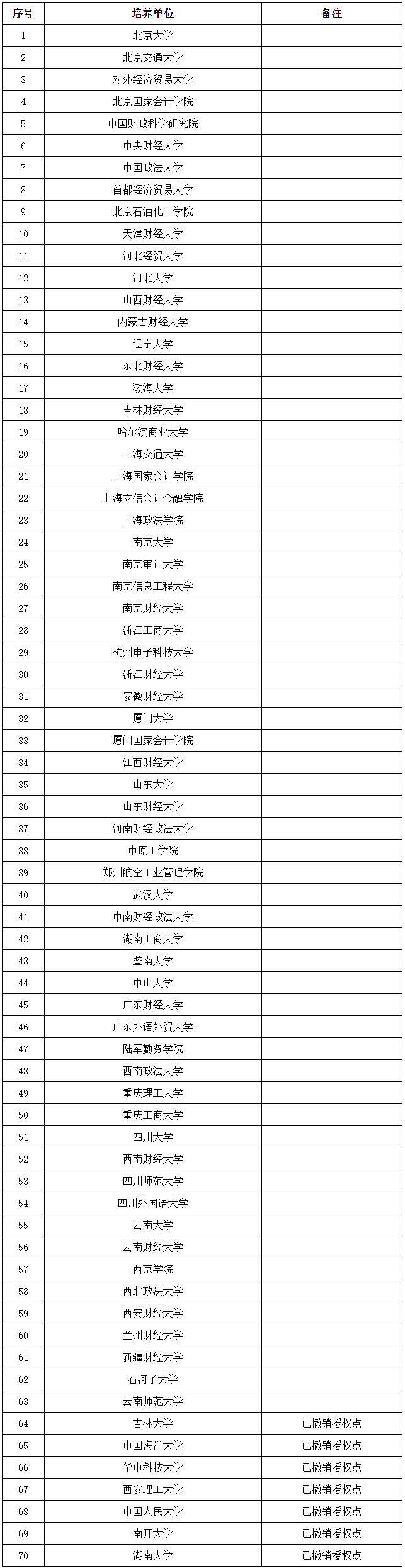 審計碩士專業學位授權點的研究生培養單位名單
