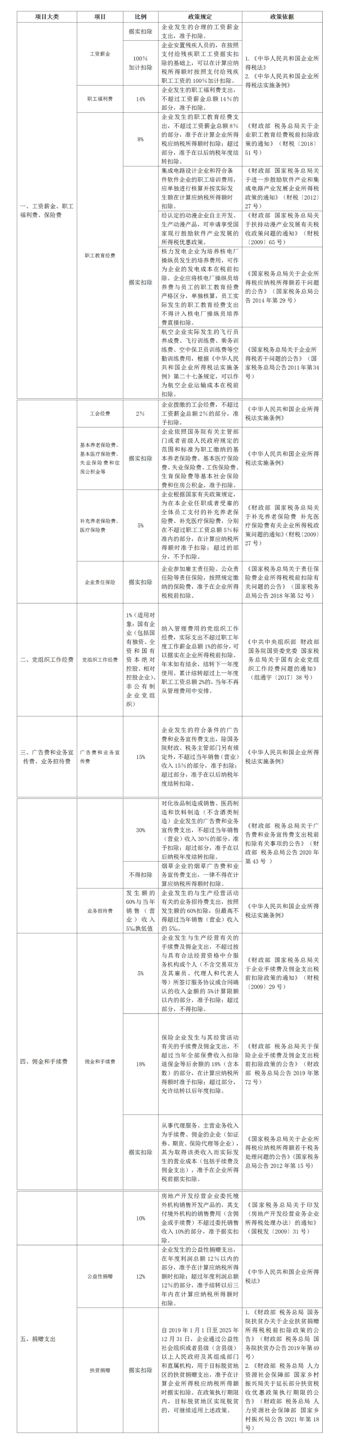 企業所得稅匯算清繳！常見費用稅前扣除比例！