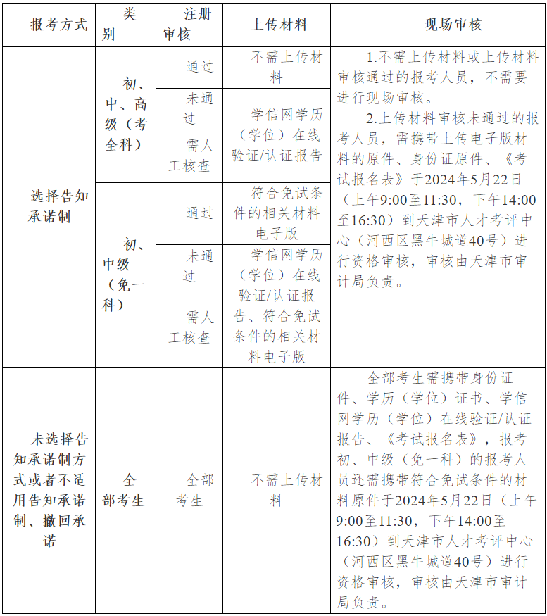 關于天津市2024年度審計專業技術資格考試報名等有關事項的通知_通知公告_天津市人力資源和社會保障局