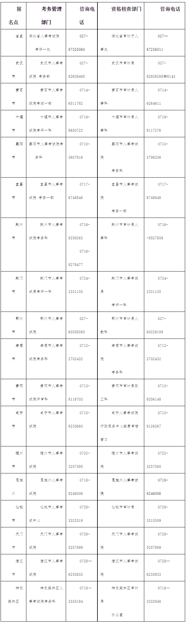 關于2024年度審計專業技術資格考試工作的通知--湖北省人事考試網