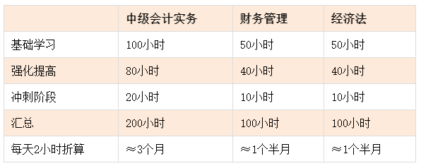 備考2025年中級(jí)會(huì)計(jì)考試 基礎(chǔ)薄弱考生如何開始第一步？