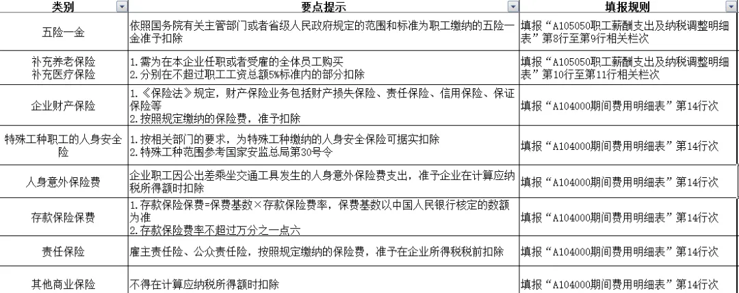 全了！可以稅前扣除的保險費總結！1