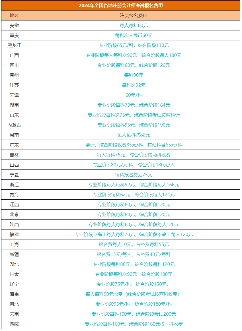 2024注冊會計師全國統一考試各地報名費匯總