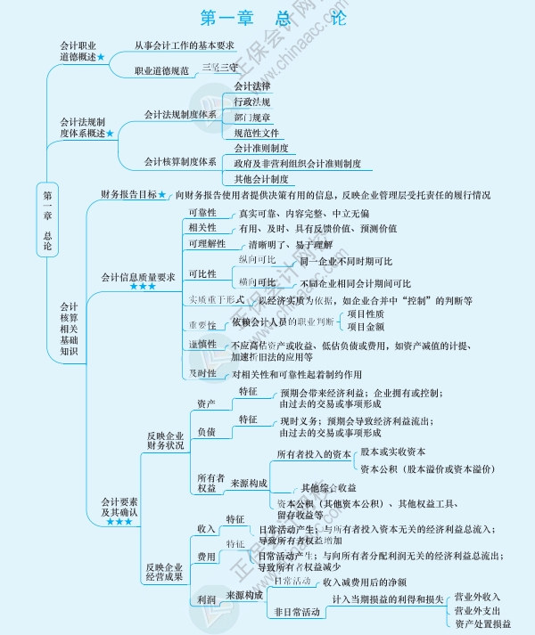 2024中級會計考前想要串聯(lián)知識點 思維導(dǎo)圖來助力！