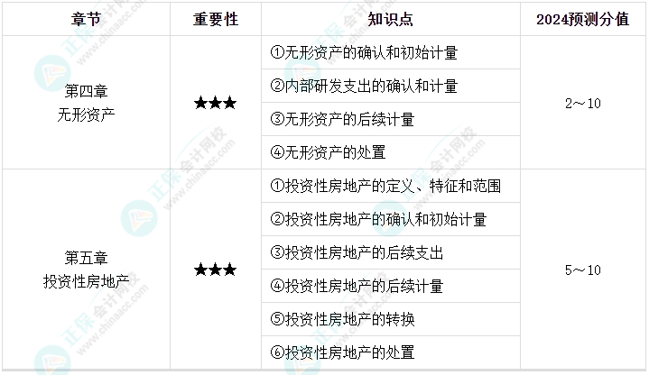 【逐周學習】2024年中級會計每周學習計劃 學霸養成術！（第二周）