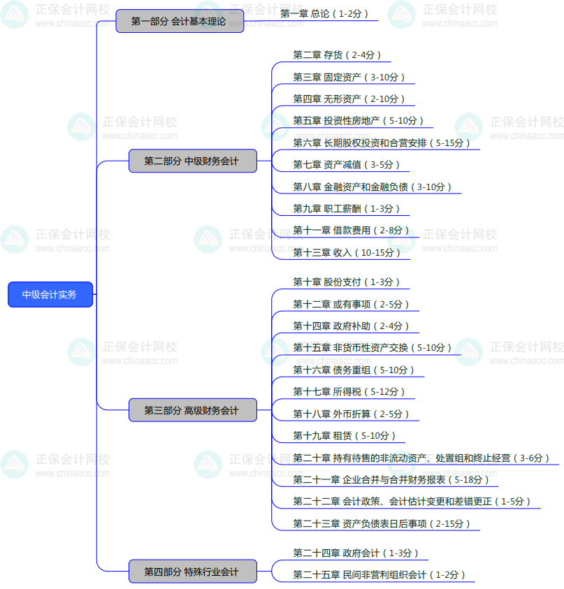 中級會計實務命題特征及教材結構 備考要了解！