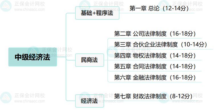 2024年中級會計職稱備考 這些你得知道！