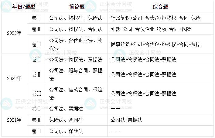 曝光！中級會計經濟法近三年主觀題考核章節