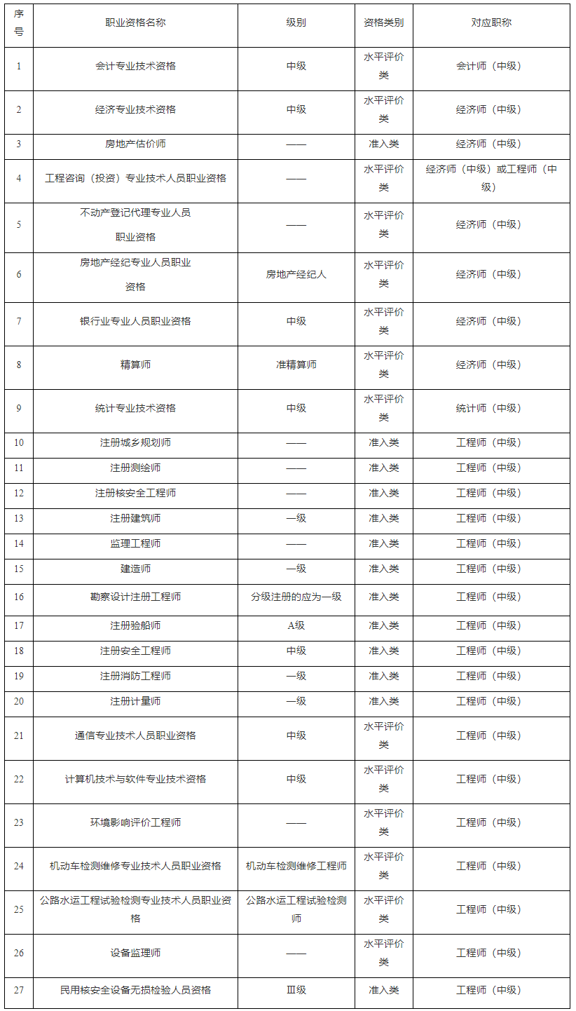 相關職業資格可對應的會計、經濟、統計、工程中級職稱