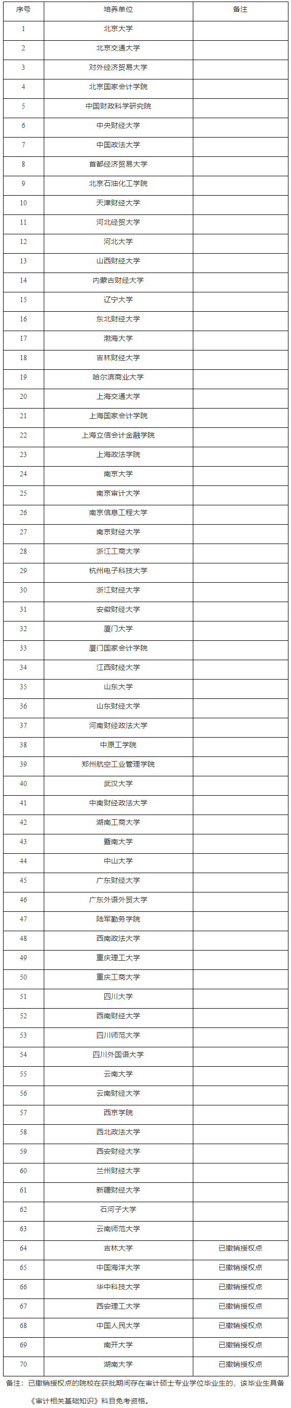 獲得過審計碩士專業學位授權點的研究生培養單位名單
