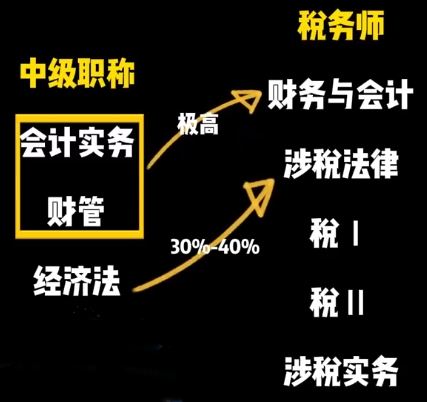 中級vs稅務(wù)師