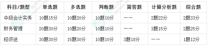 2024年中級會計考試題型什么時候公布？會有變化嗎？