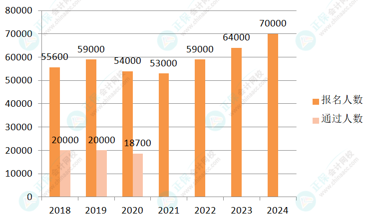 2024年高級會計師報名人數公布！大漲！