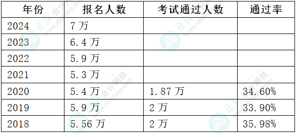 2024年高會報名人數上漲 通過率會上漲嗎？
