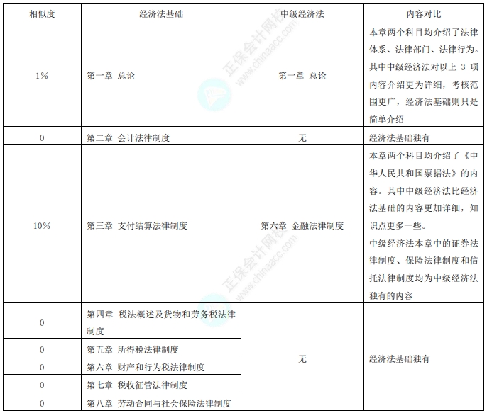 初級考后轉戰中級會計！經濟法基礎vs經濟法相似度分析
