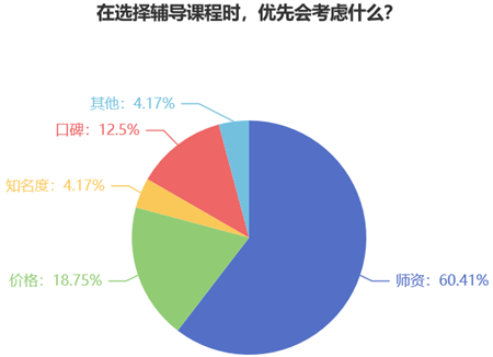 在選擇輔導課程時你優先會考慮什么？