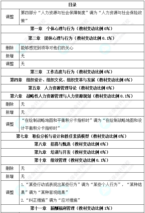 2024高級經濟師人力資源管理考試教材變動情況