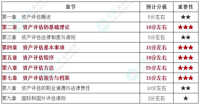 學重點！2024年資產評估師《資產評估基礎》各章重要性及預計分值